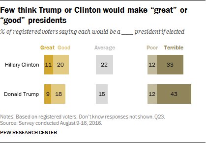 Few Americans think Trump or Clinton would make “great” or “good” presidents  #D…