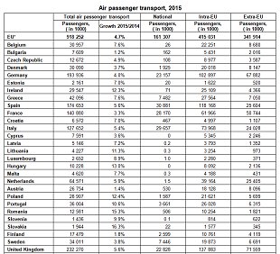 Air passenger transport up in all EU member states in 2015 #Eurostat  …