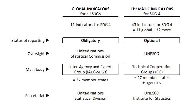 There have been 2 parallel but linked processes to develop indicators for #SDG 4…