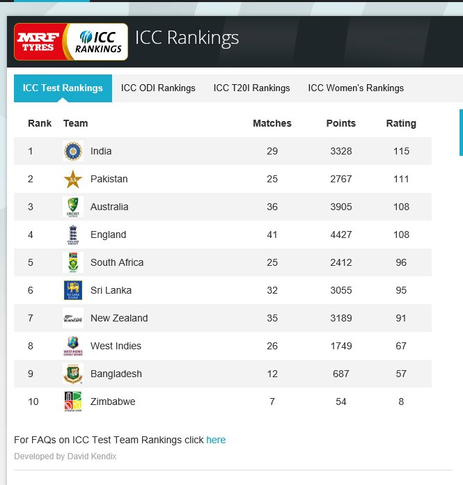 .@BCCI on top of @MRFWorldwide @ICC Test Team Rankings …