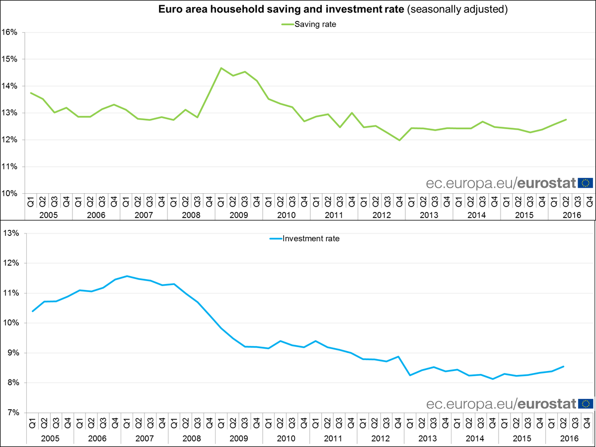 EA household saving rate up to 12.8%, investment rate up to 8.6% in Q2 2016 #Eur…