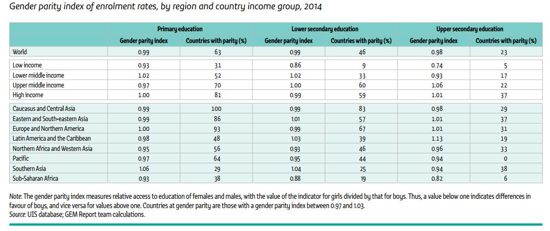 Over 1/3 of countries are still to achieve #gender parity in primary education #…