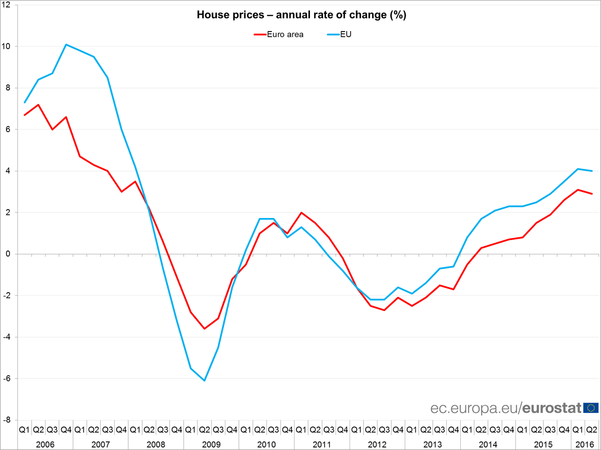 Euro area house prices +2.9% in Q2 2016 over Q2 2015, +1.4% over Q4 2015 #Eurost…