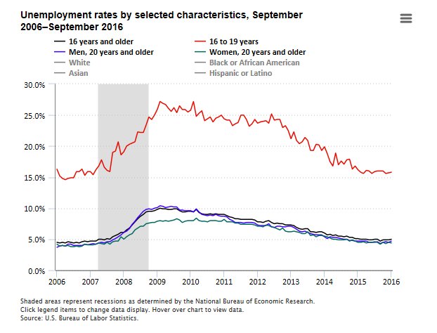 Unemployment rate little changed in September 2016  #JobsReport #BLSdata …