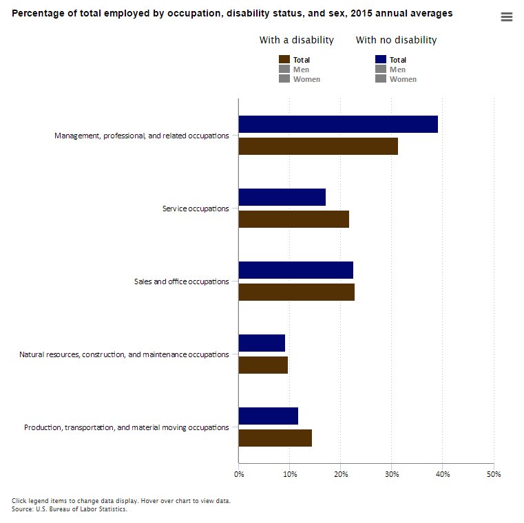 Celebrating National Disability Employment Awareness Month  #BLSdata …