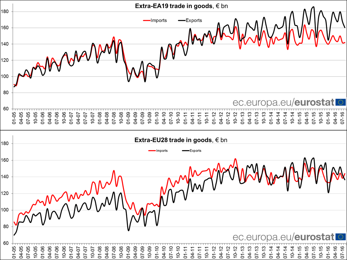 Euro area trade in goods surplus €18.4 bn in August 16, €7.4 bn deficit for EU #…