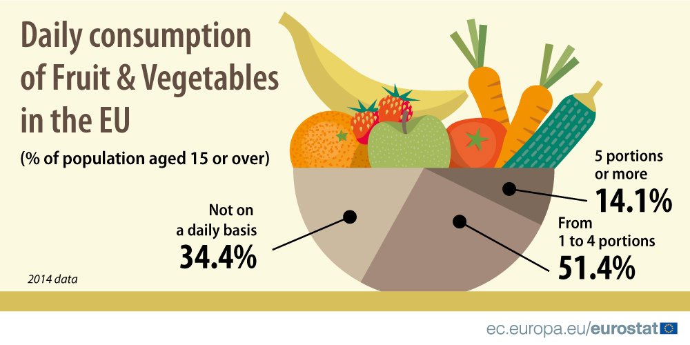 14% of adult Europeans eat at least 5 portions of fruit or vegetables every day …