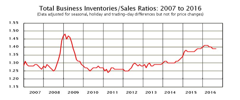 August 2016 inventories/sales ratio for US total business was 1.39 (SA).  …