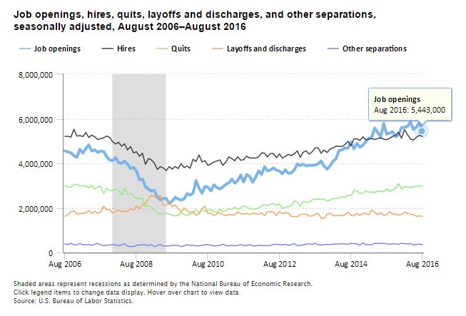 Job openings decreased by 388,000 to 5.4 million in August 2016  #BLSdata …