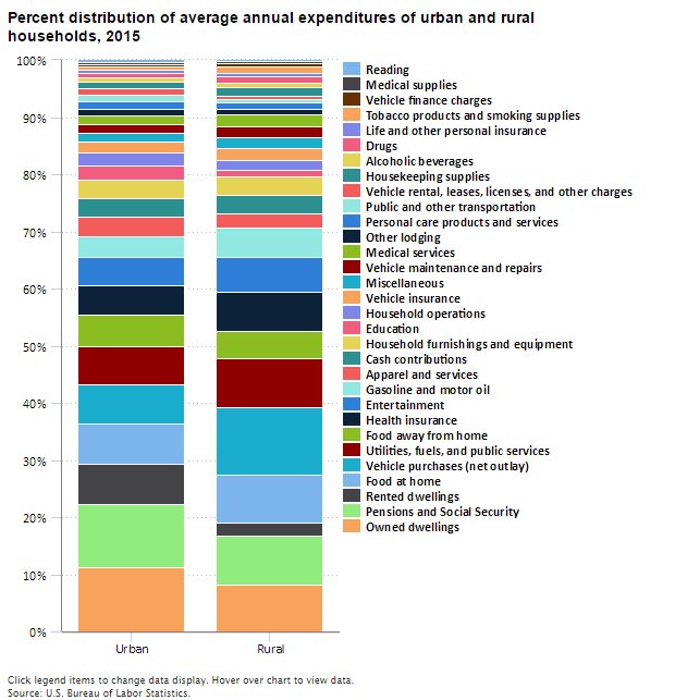 Urban and rural household spending in 2015  #BLSdata …