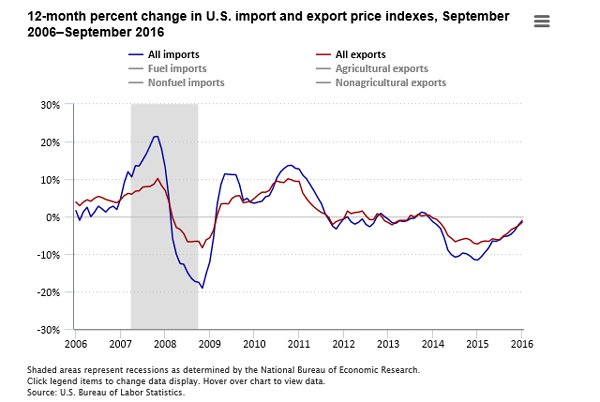 U.S. import and export prices down over the year ending September 2016  #BLSdata…