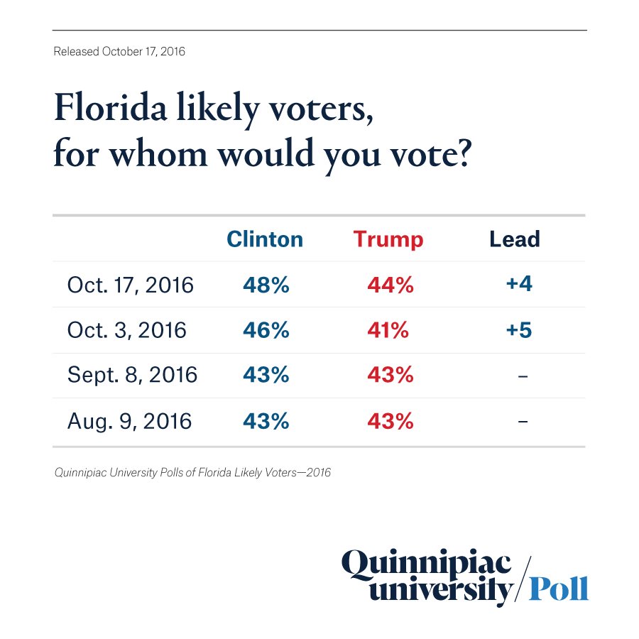 #Florida Likely Voter election trend from August through October #Election2016
 …