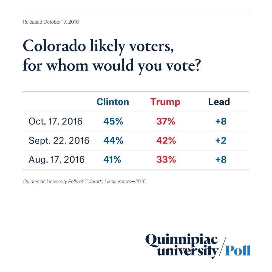 #Colorado Likely Voter election trend from August through October #Election2016
…
