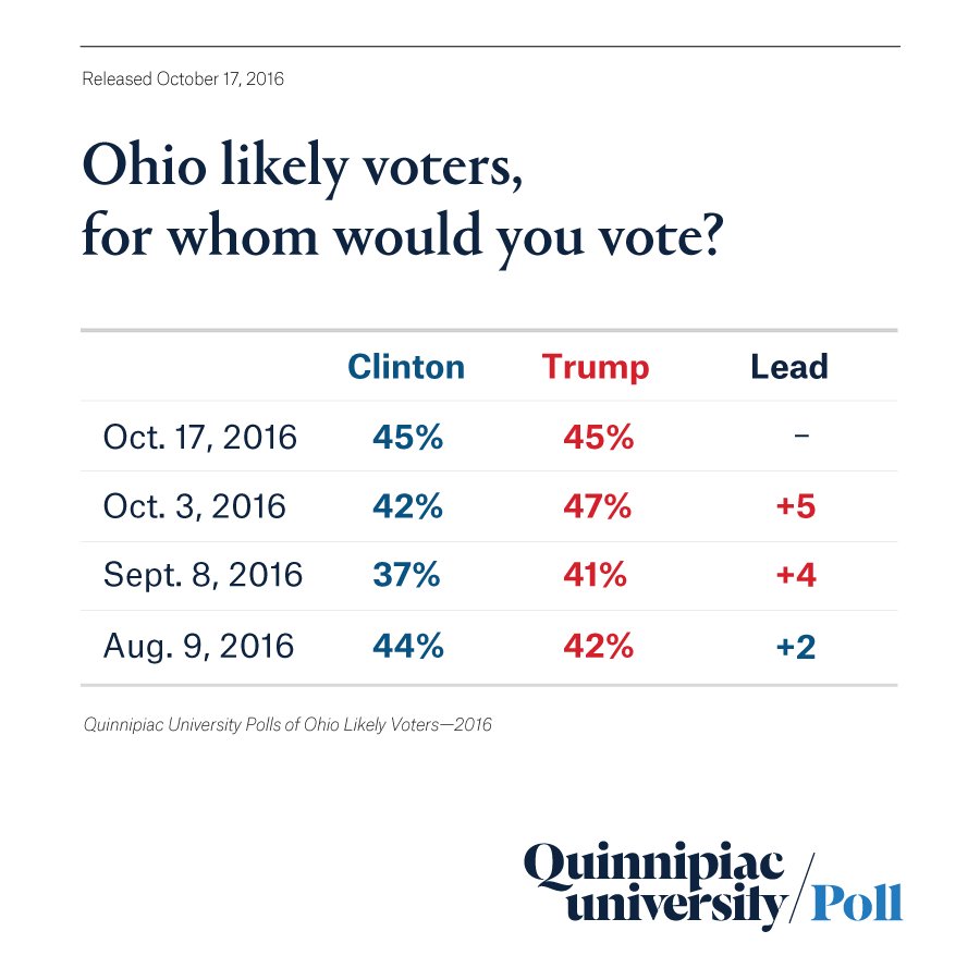 #Ohio Likely Voter election trend from August through October #Election2016
 …