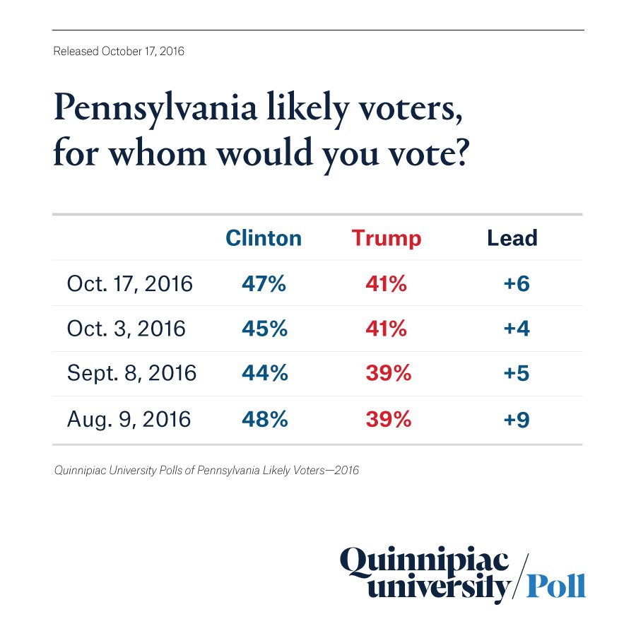 #Pennsylvania Likely Voter election trend from August through October #Election2…