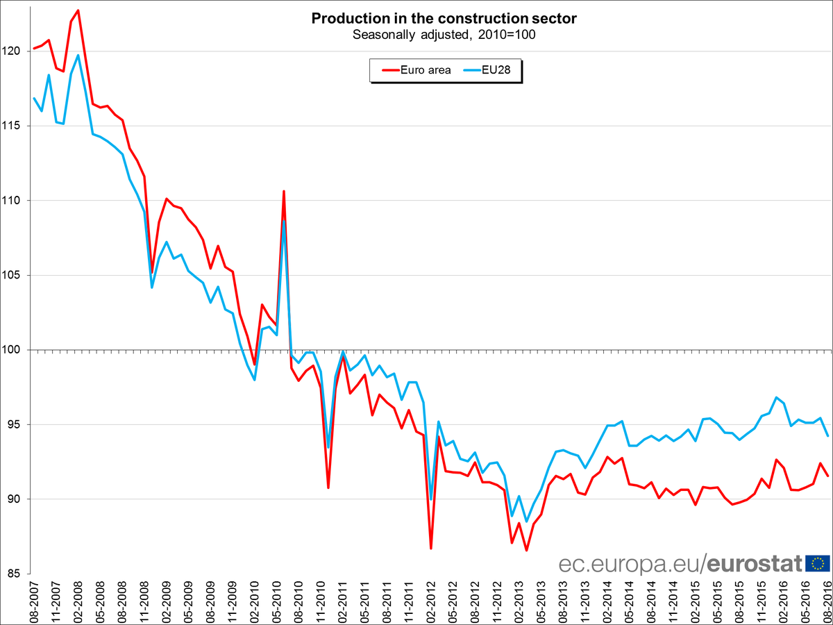 Euro area construction -0.9% in August 16 over July 16, +0.9% over August 15 #Eu…