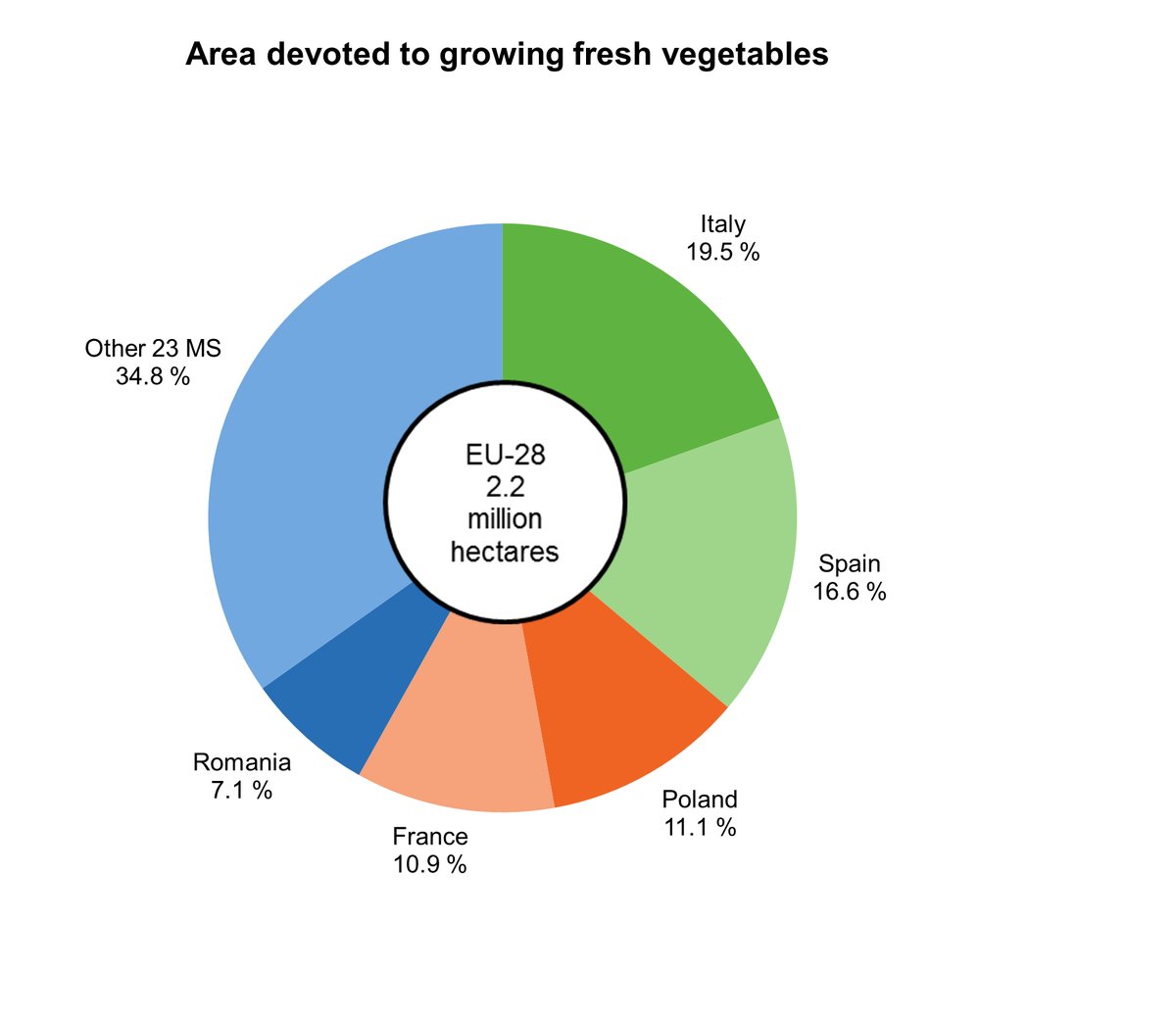 A new #Eurostat article on the fruit and vegetable sector in the EU  …