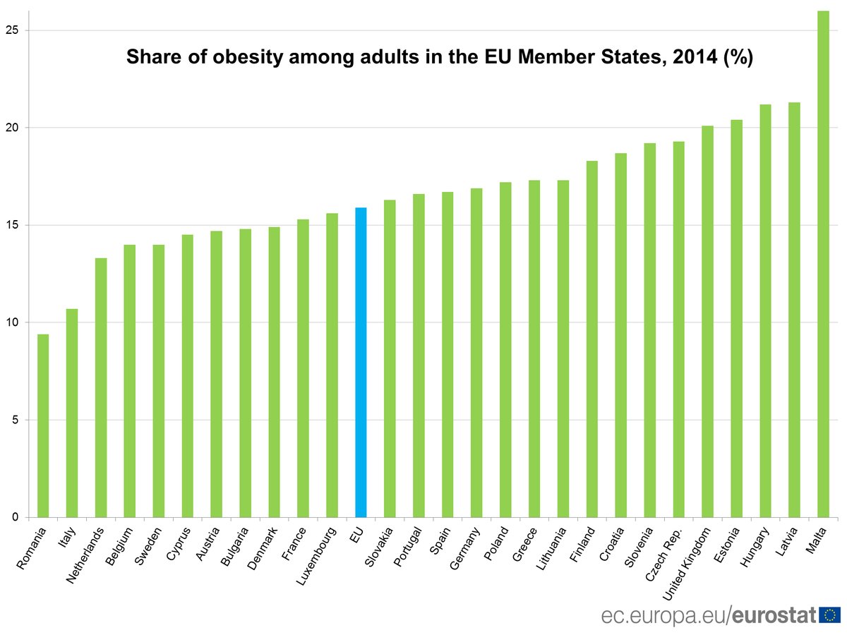 Almost 1 adult in 6 in the EU is considered obese #Eurostat –  …