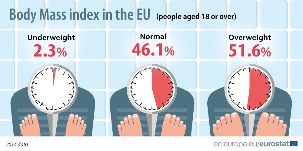 How does your weight compared with the Europeans? #Eurostat –  …