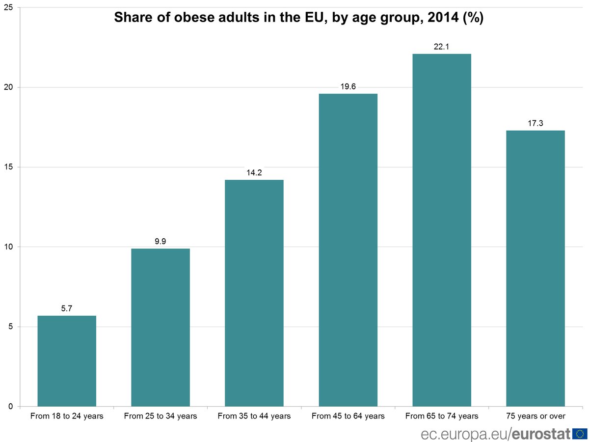 Obesity rate increases with age and decreases with education level #Eurostat –  …