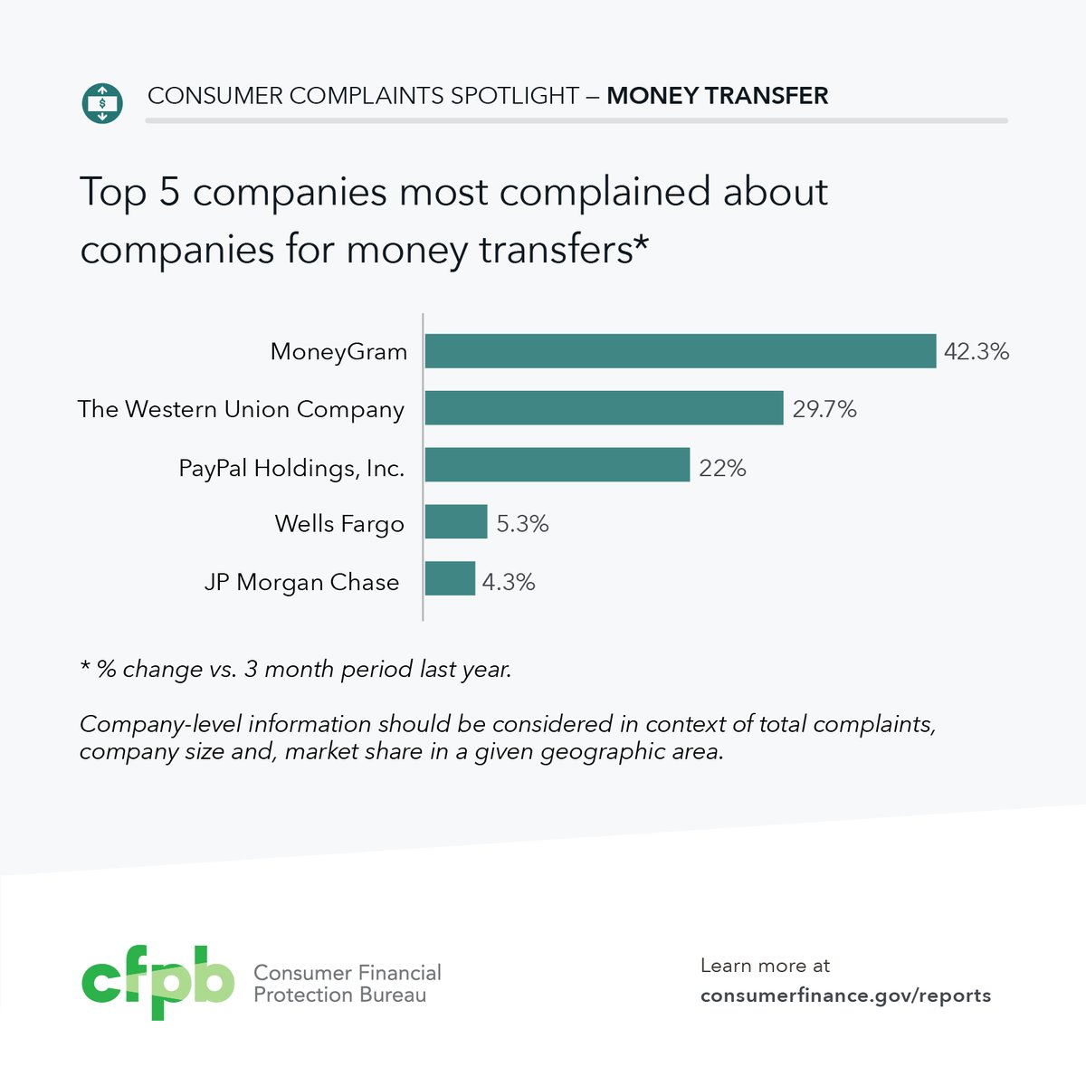MoneyGram is the most complained about company for money transfers:  …
