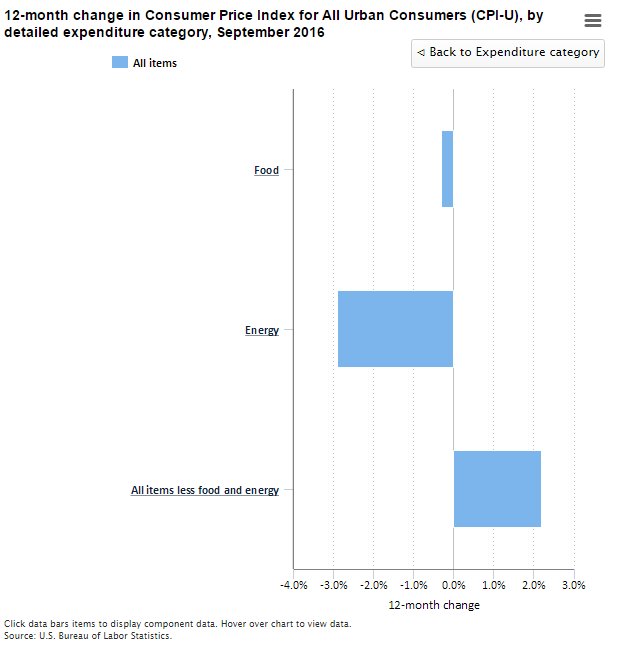 Food and energy prices down, other prices up over year ending in September  #CPI…