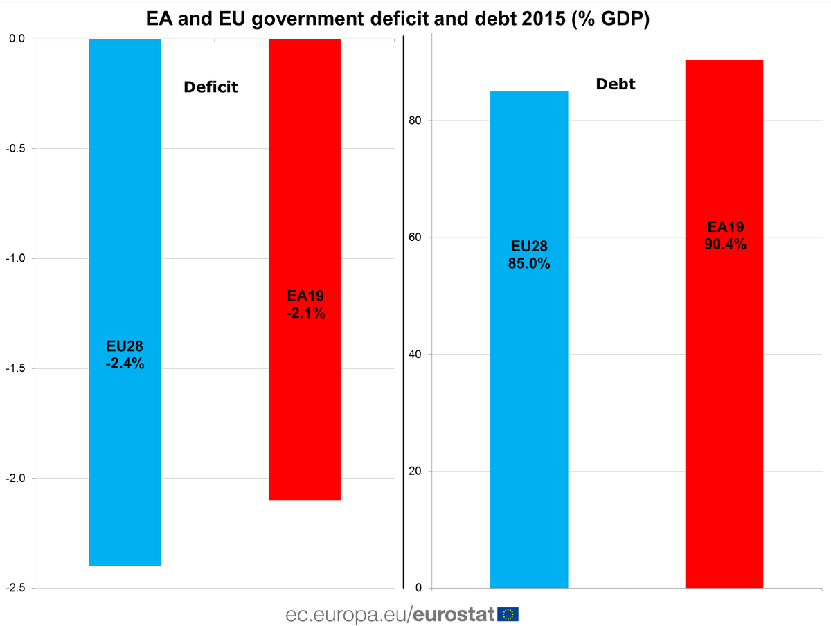 Euro area government deficit at 2.1% of GDP in 2015, government debt at 90.4% #E…