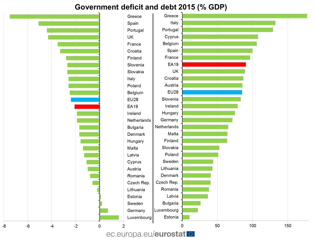 6 Member States with deficit higher than 3% of GDP, 17 with debt higher than 60%…