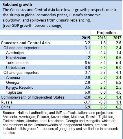 Need for reforms intensifies amid weak growth in Caucasus, #CentralAsia. Read th…