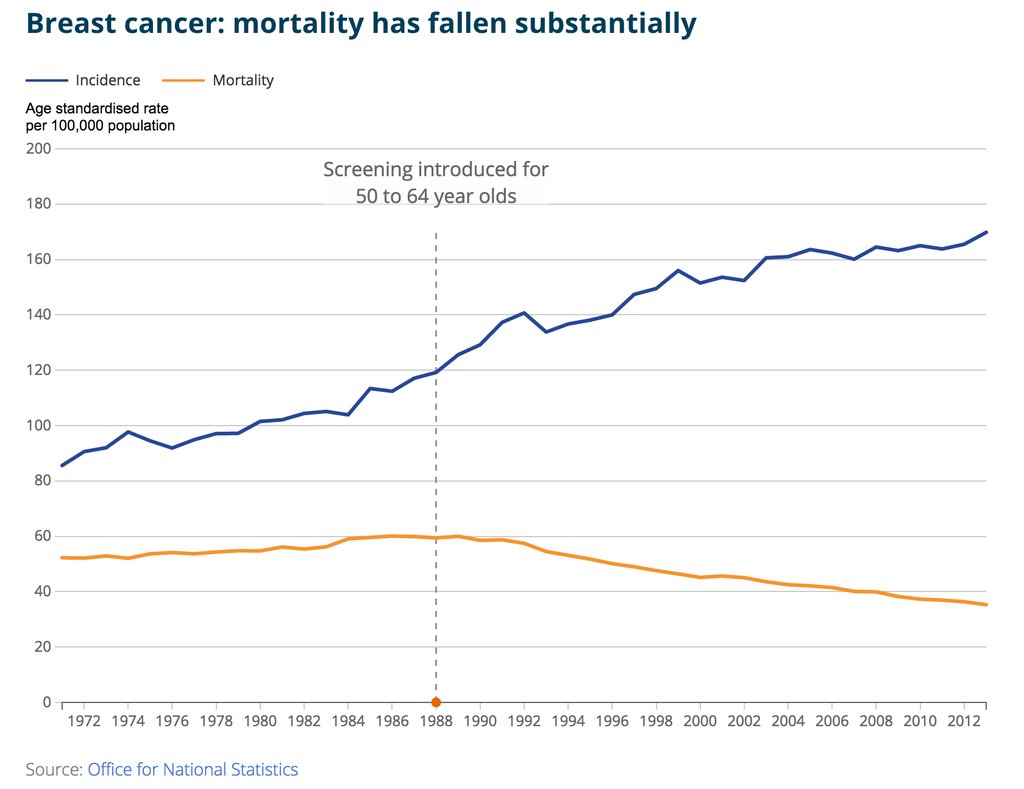 Breast cancer mortality has fallen substantially  #StandUpToCancer …