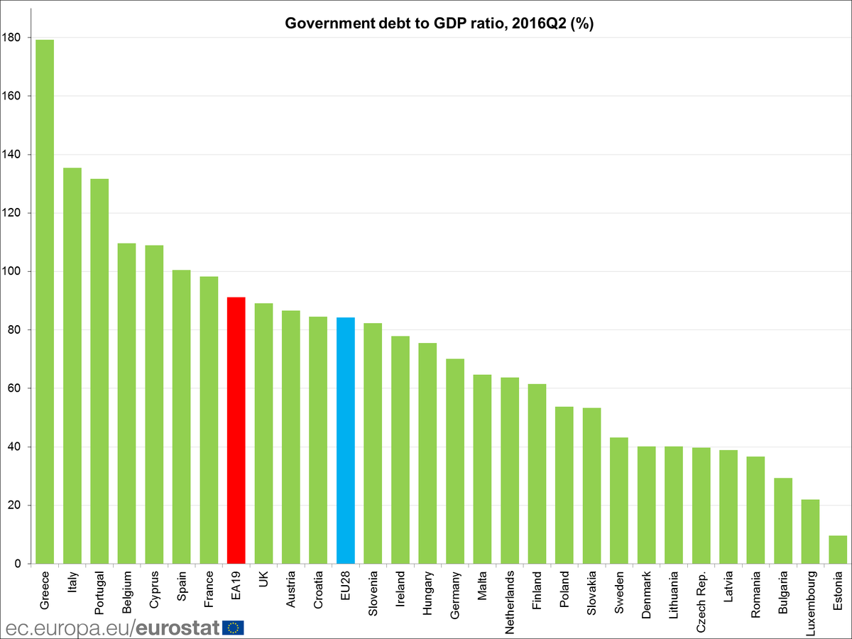 Euro area government debt down to 91.2% of GDP at end Q2 2016 (91.3% in Q1 2016)…
