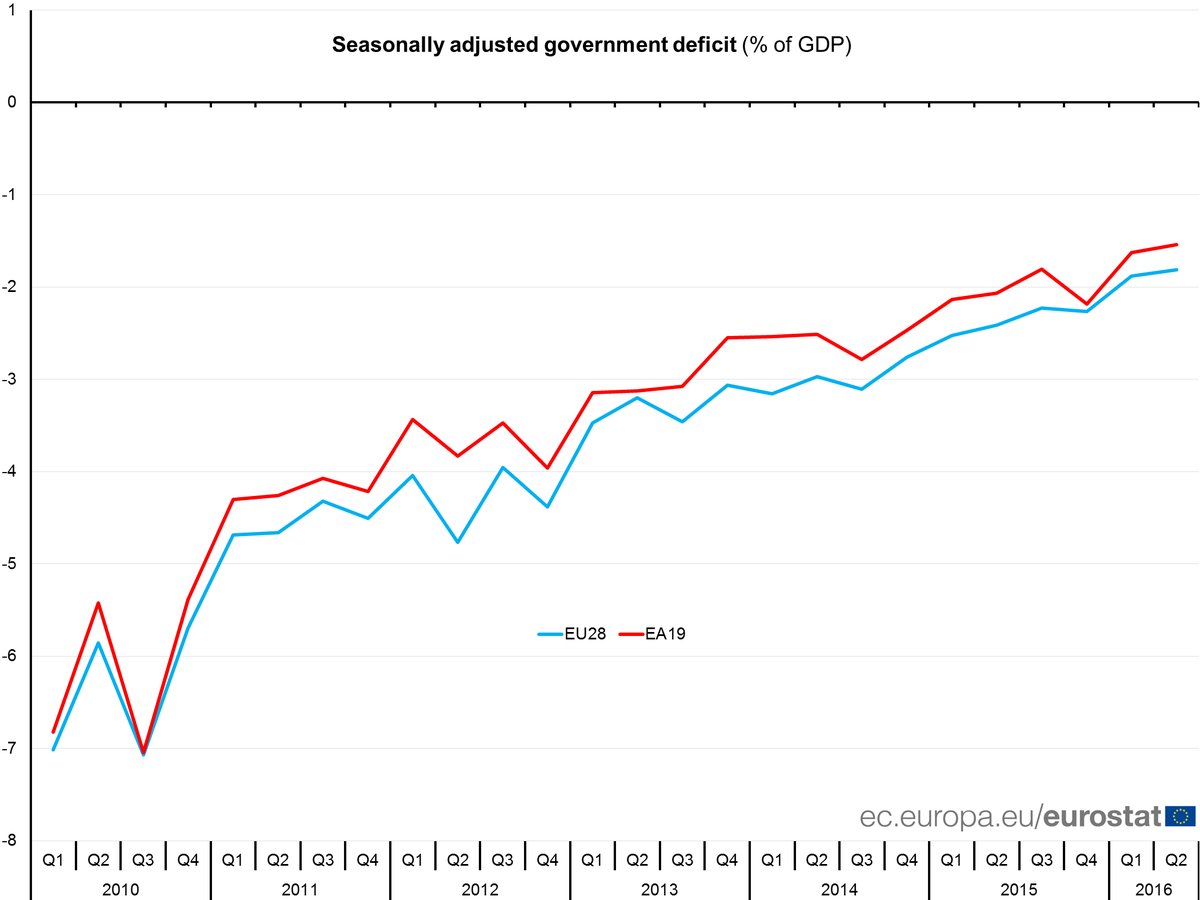 Euro area seasonally adjusted government deficit down to 1.5% of GDP in Q2 2016 …