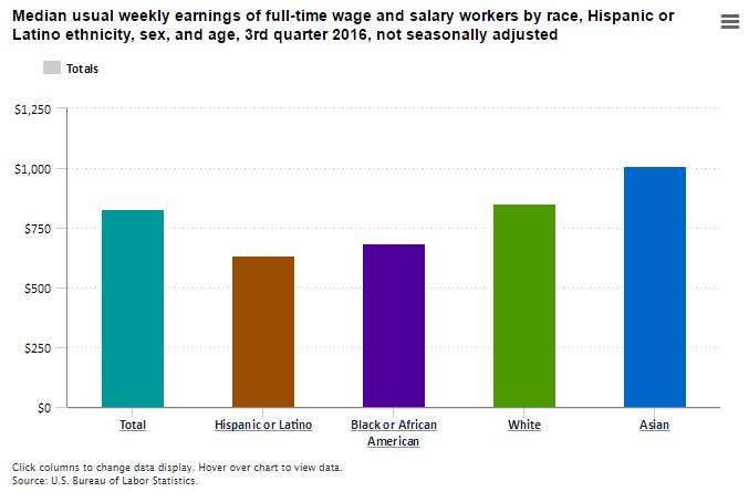 Median weekly earnings of Asians were $1,010 during third quarter 2016  #BLSdata…