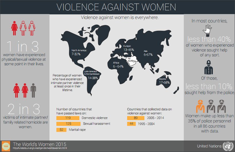 Violence against women is everywhere:  #genderstatGF #SDGs #GlobalGoals …