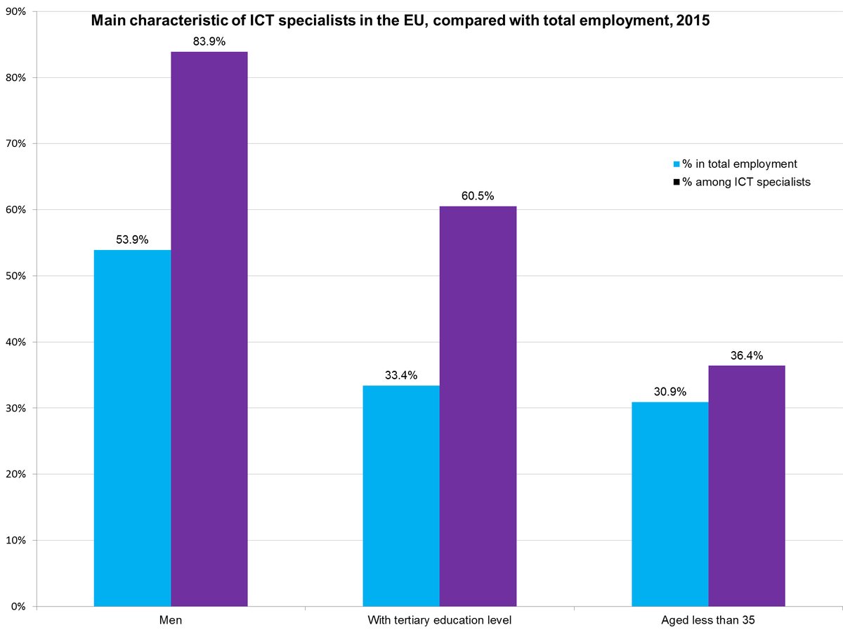 #ICTspecialist – a largely male profession in the EU #Eurostat  …
