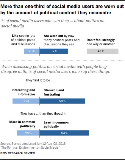 New report @pewinternet: The Political Environment on Social …