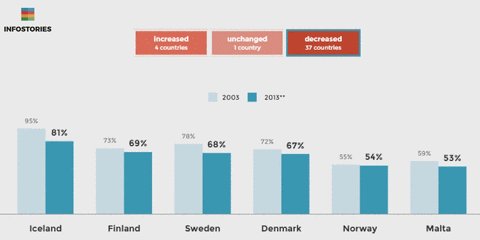 How has trade union density changed? Explore our data by country:  …
