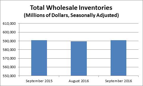 September wholesale adv. inventories were $590.7B, up 0.2%(+/- 0.4%)* from Augus…