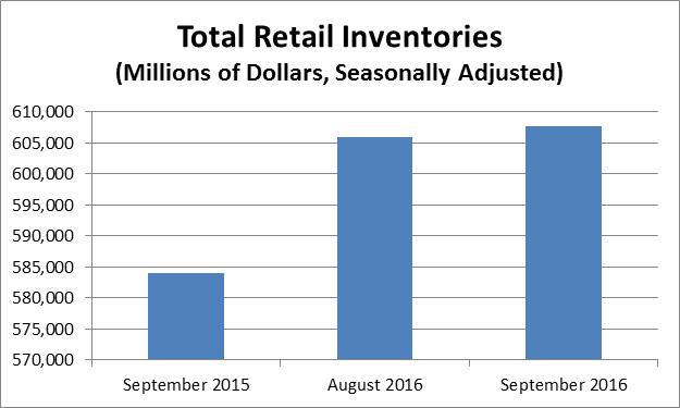 September 2016 end-of-month inventories were $607.6B, up 0.3% (+/- 0.2%) from Au…