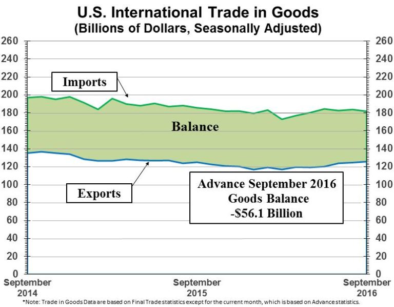 The advance international trade deficit in goods decreased to $56.1B in Septembe…