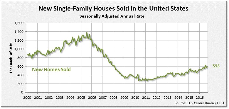Sales of new single-fam houses in Sep 2016 were 593k (SAAR) up 3.1% (+/-16.2%)* …