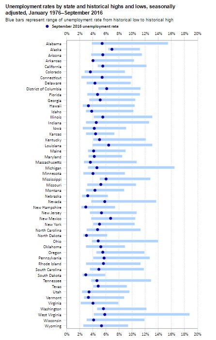 New Hampshire and South Dakota had lowest jobless rates in September 2016  #BLSd…