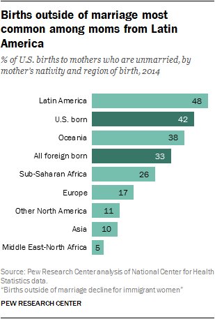 A profile of diversity: foreign-born new moms in the US:

 …