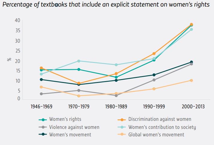 Some progress has been achieved in the extent to which textbooks
include #gender…