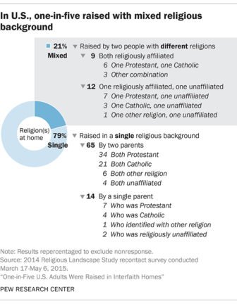 “One-fifth of Americans raised in religiously mixed homes” – @rns on our report …