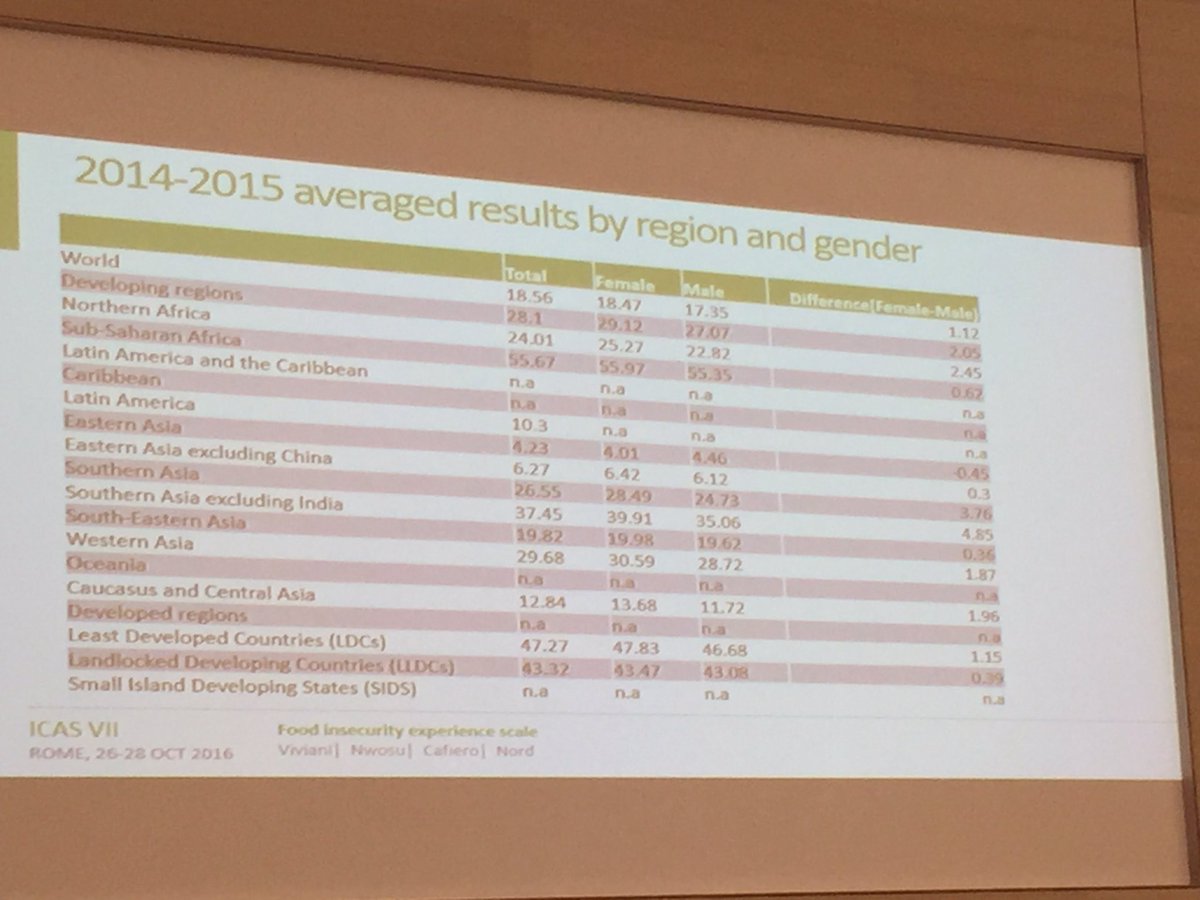#ICAS2016 @FAOstatistics global gender gap for #sdg2 food insecu…