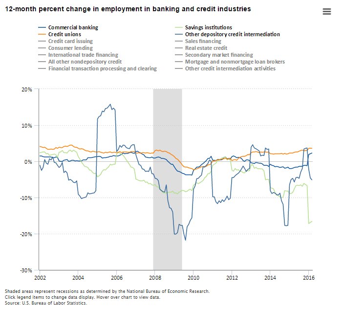 Employment trends and wages in banking and credit industries  #BLSdata …