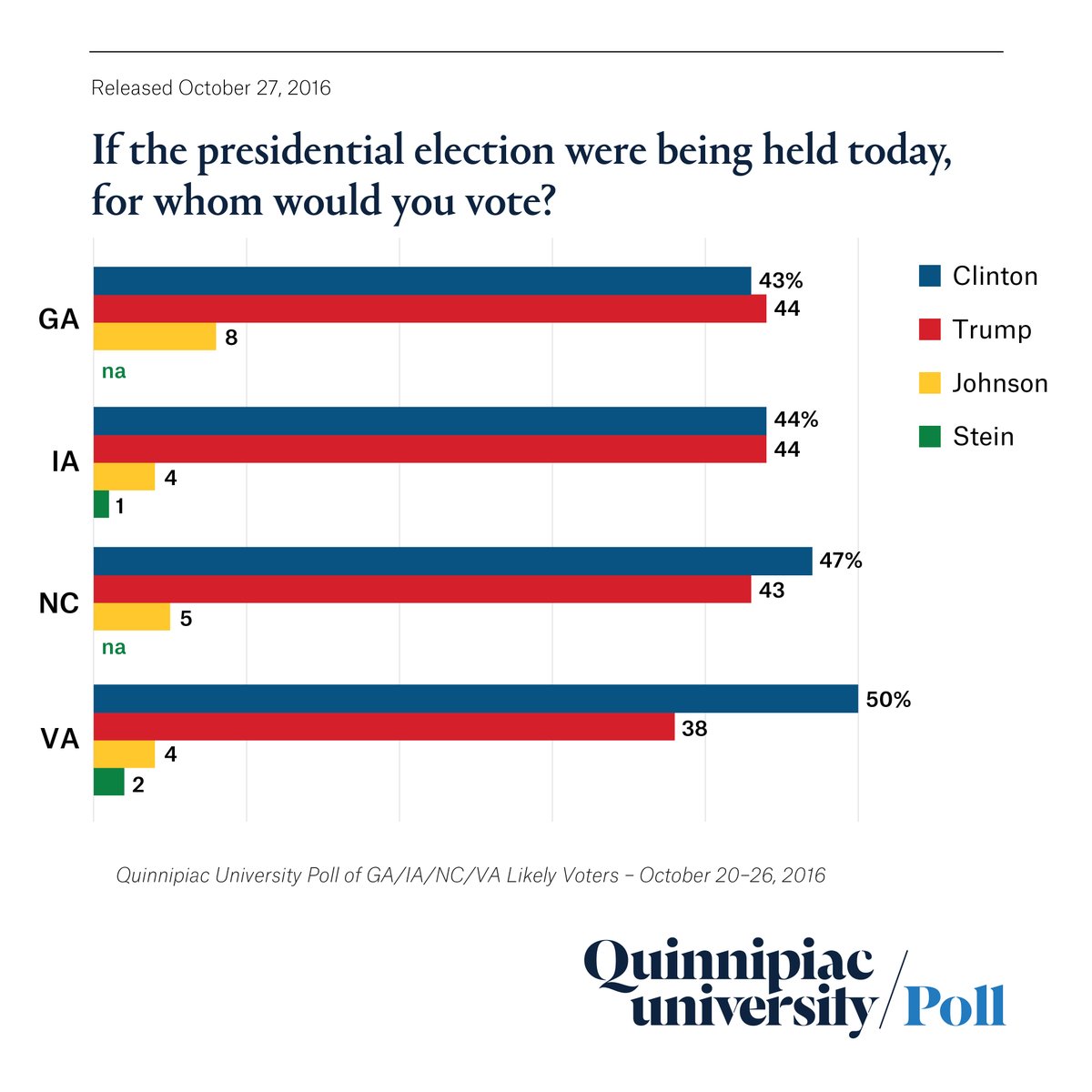 GRAPH: Presidential Race #SwingState Polls In #Georgia #Iowa #NorthCarolina #Vir…