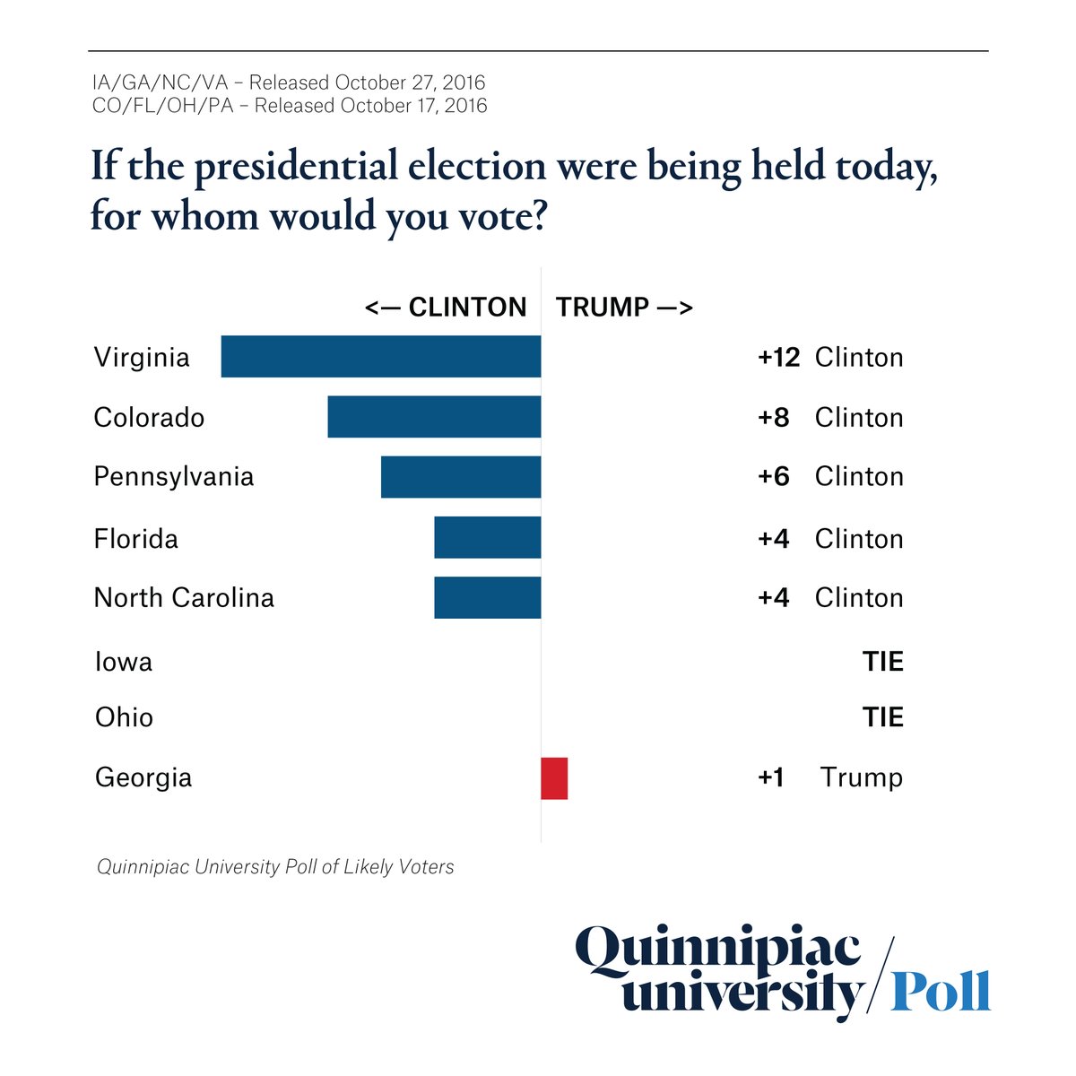 GRAPH: Recent #SwingState Polls In #CO #FL #GA #IA #NC #OH #PA #VA 
#Election201…