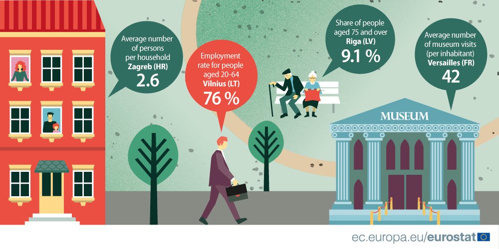 Ready for the #WorldCitiesDay tomorrow? Data on European cities in #Eurostat dat…
